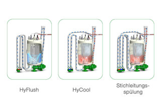 Höchster Schutz für Zylinder und Leitungen mit der FlexLine Option HyFlush, HyCool und Stichleitungsspülung @