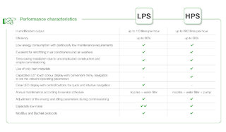 hygromatik air humidification chracteristics of lps and hps. @ 