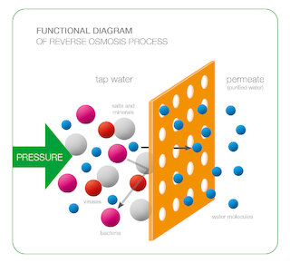 HygroMatik WaterLine reverse osmosis function @