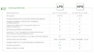 Leistungsmerkmale von LPS und HPS @